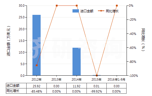 2012-2016年9月中國鄰硝基氯化苯(HS29049011)進口總額及增速統(tǒng)計 2012-2016年9月中國鄰硝基氯化苯(HS29049011)進口總額及增速統(tǒng)計